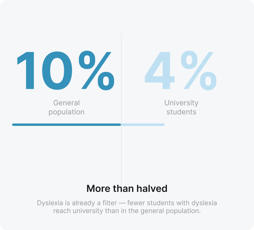 10% general population vs 4% university students — more than halved