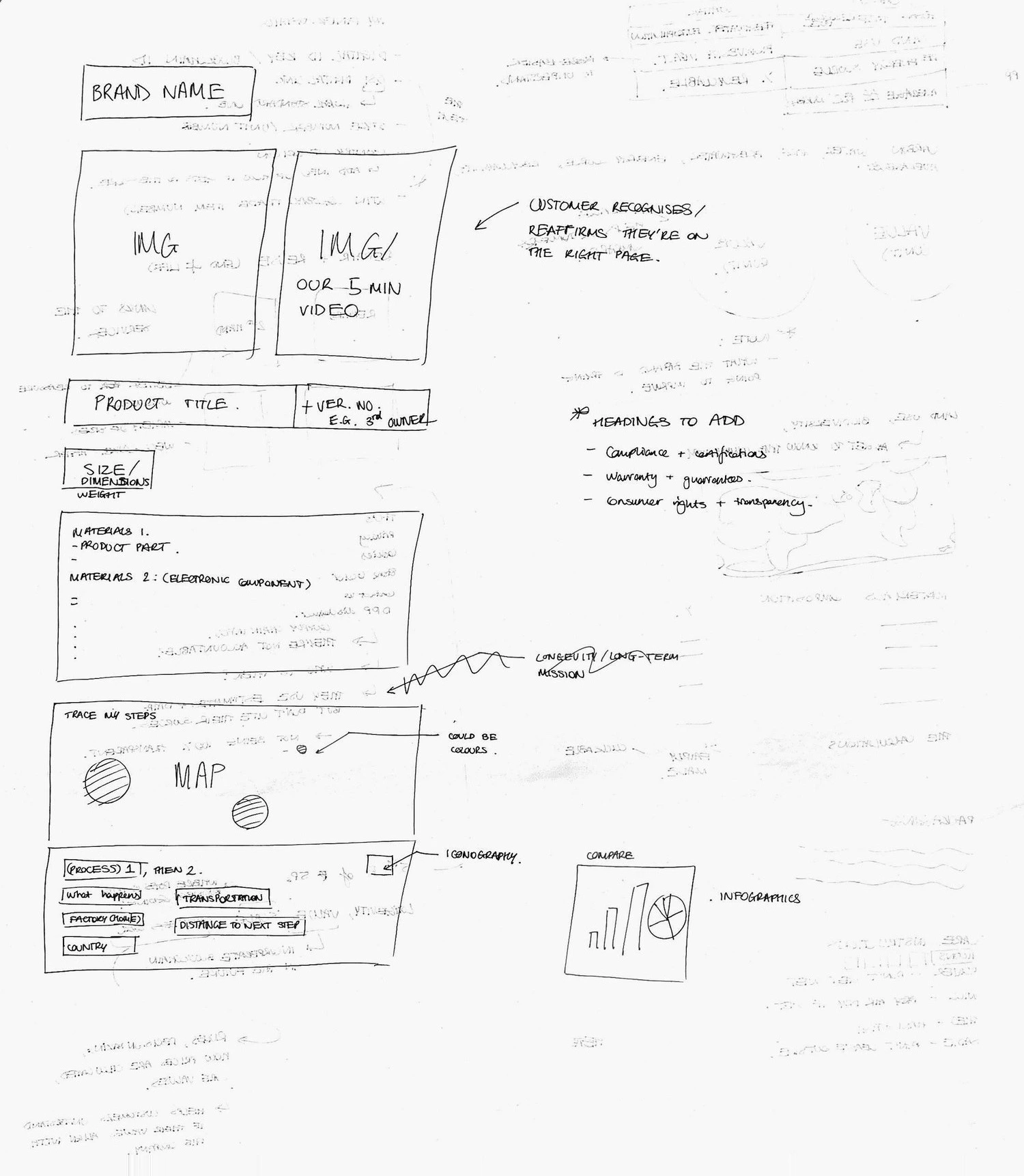 Hand-drawn wireframe of the passport page: brand name, product images, title, size, materials, a traced-steps map and the process row