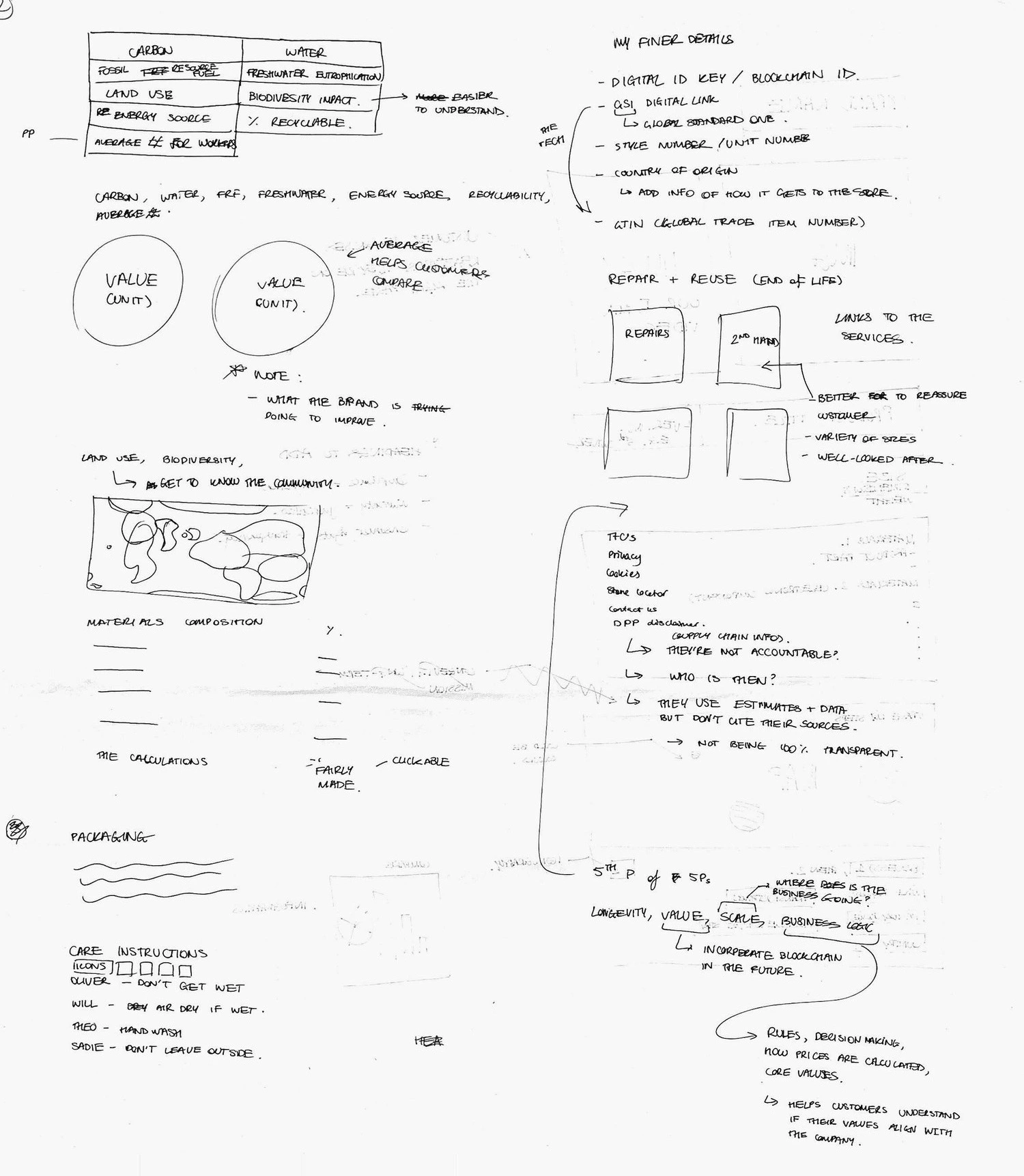 Hand-drawn notes on the data a passport must carry: carbon and water measures, identifiers, repair and reuse, and the footer links