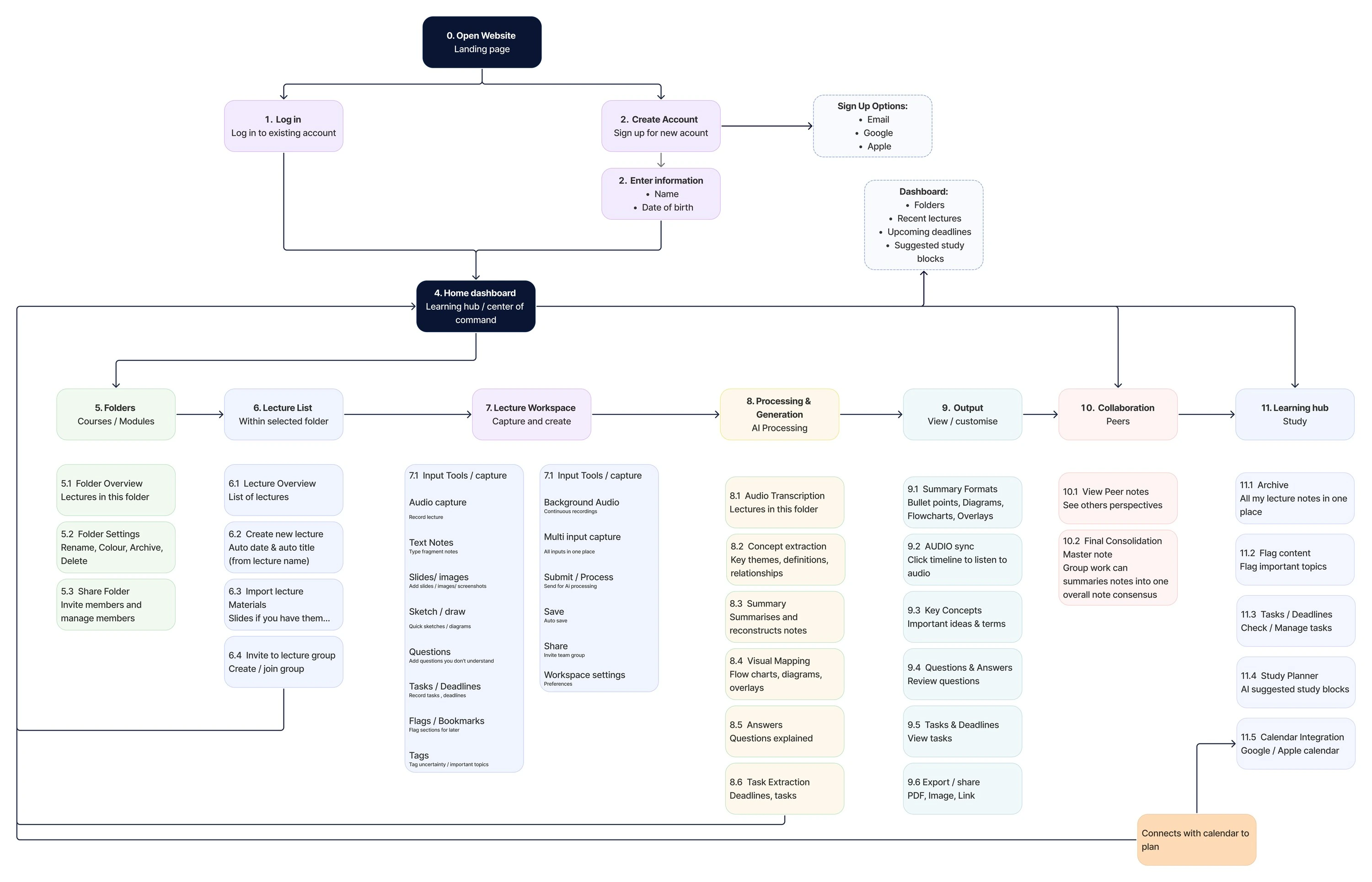 Information architecture board