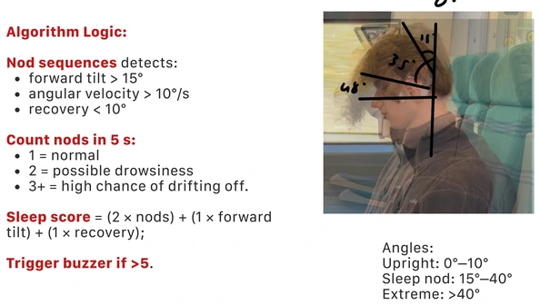 Algorithm logic: nod sequence detection thresholds, nod count in five seconds, sleep score formula and buzzer trigger, beside an annotated photo of head angles while nodding