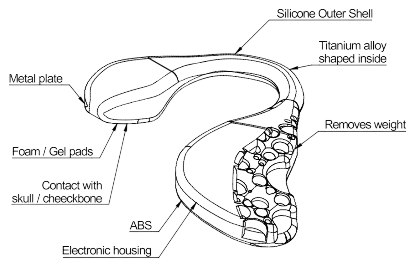 Sectioned view of the earpiece labelling the silicone outer shell, titanium alloy inner frame, metal plate, foam and gel pads, ABS electronic housing, the skull contact point and the lattice that removes weight